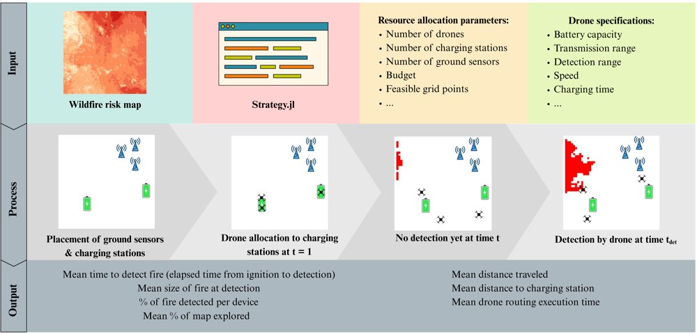 WFDroneBench: A Benchmark for Sensor Placement and Drone Routing for Wildfire Detection Figure 1