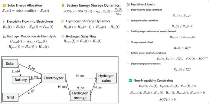 Towards Sustainable Hydrogen Systems: Supply Chain Optimization with Model Predictive Control and Reinforcement Learning Figure 1