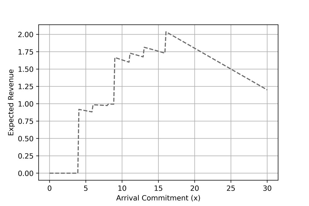 Optimal Service Commitments in Traveling Salesman Problems with Stochastic Demand Figure 1