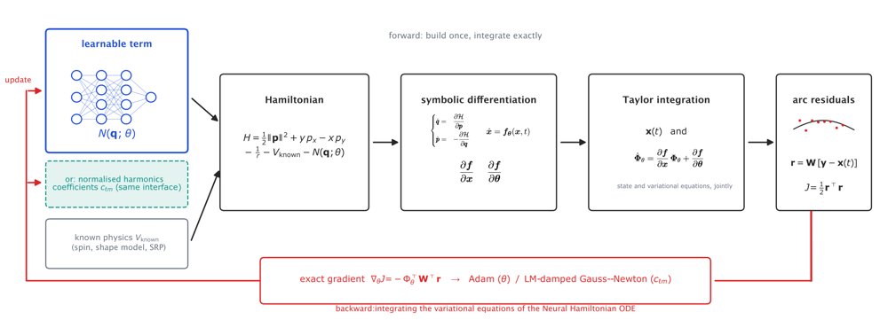 Continuous Learning of Gravity Field Irregularities Around Small Bodies via Neural Hamiltonian ODEs Figure 1