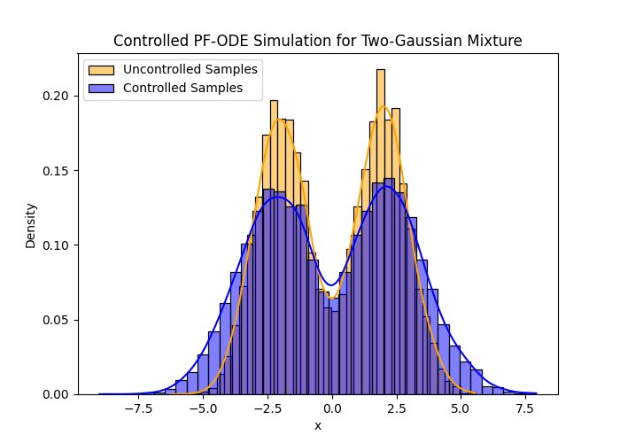 Score-based Outlier Generation via Controlling the Radon-Nikodym Derivative Figure 1