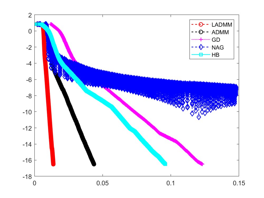 ADMM and Linearized ADMM for Weakly Convex Minimization Figure 1
