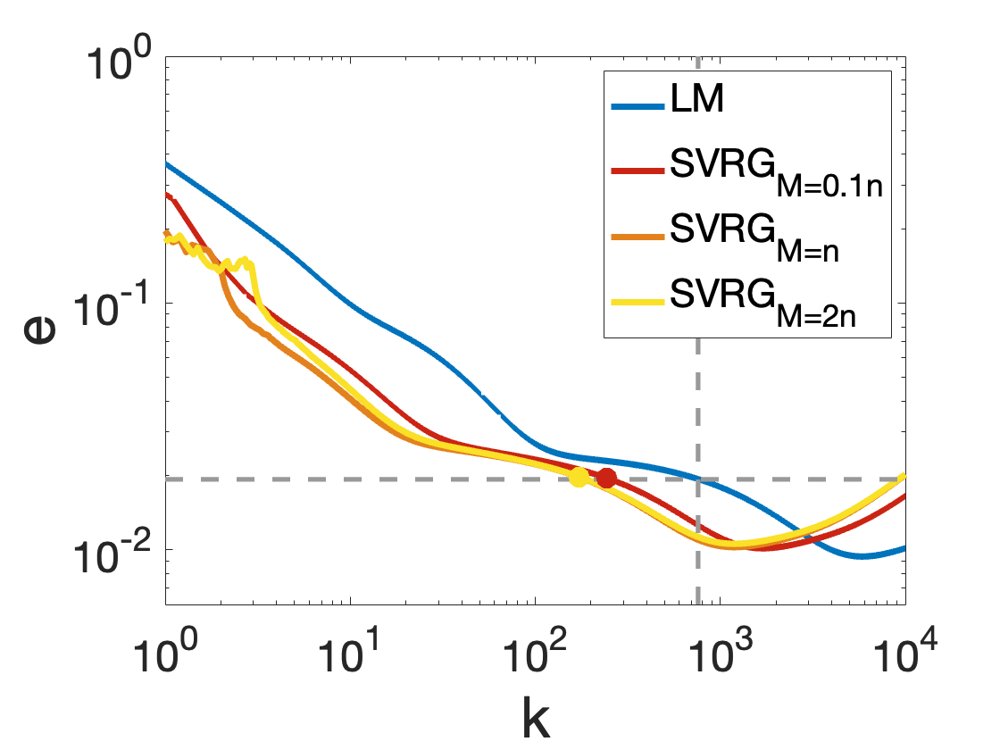 Early stopping of stochastic variance reduced gradient for linear inverse problems by the discrepancy principle Figure 1