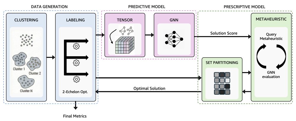 Learning-Augmented Optimization for Strategic Two-Echelon Spare Parts Network Design Figure 1