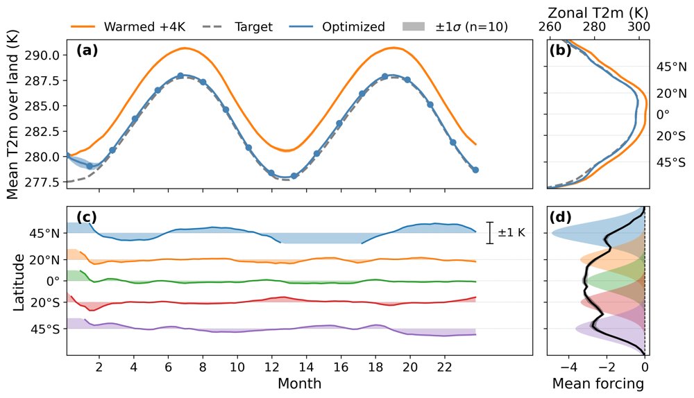 Optimizing Geoengineering Interventions Using Differentiable Climate Models Figure 1