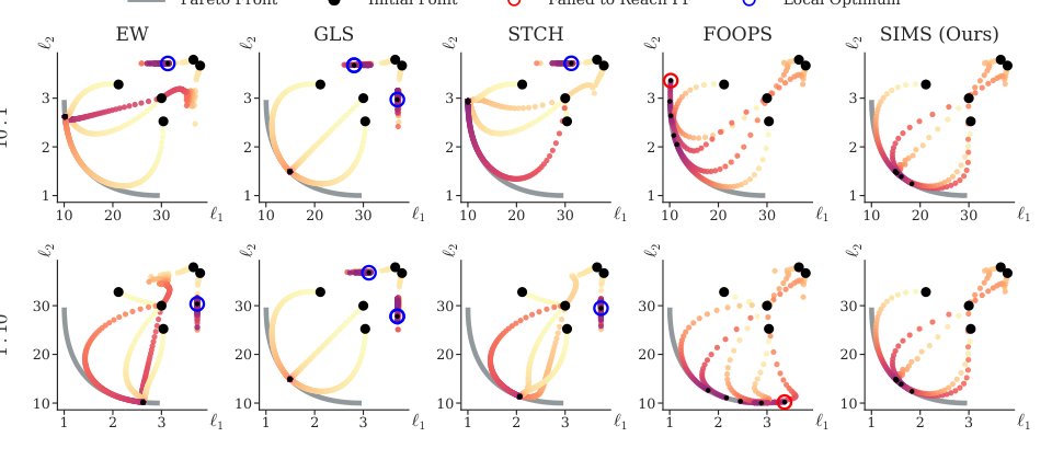 SIMS: Scale-Invariant Merit-Function-Based Scalarization for Multi-Task Learning Figure 1