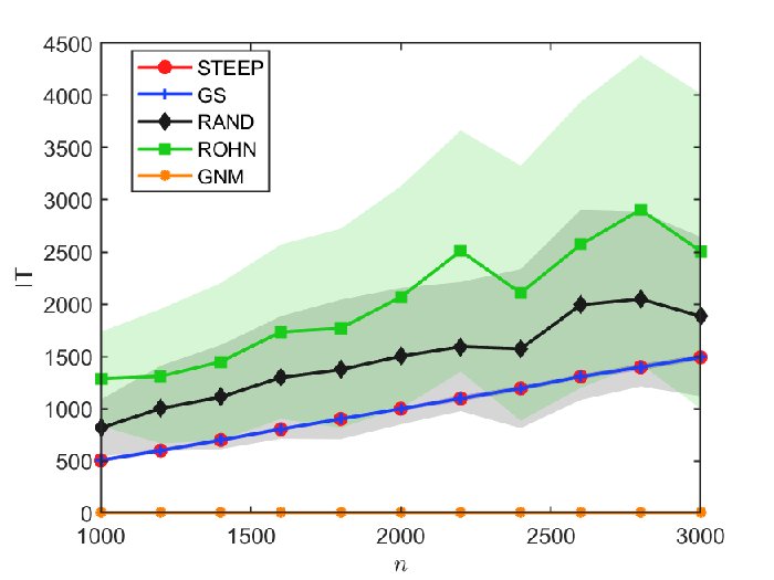 Discrete Potential Optimization for Absolute Value Equations: A Sign-Flip Framework with Polynomial Complexity Figure 1