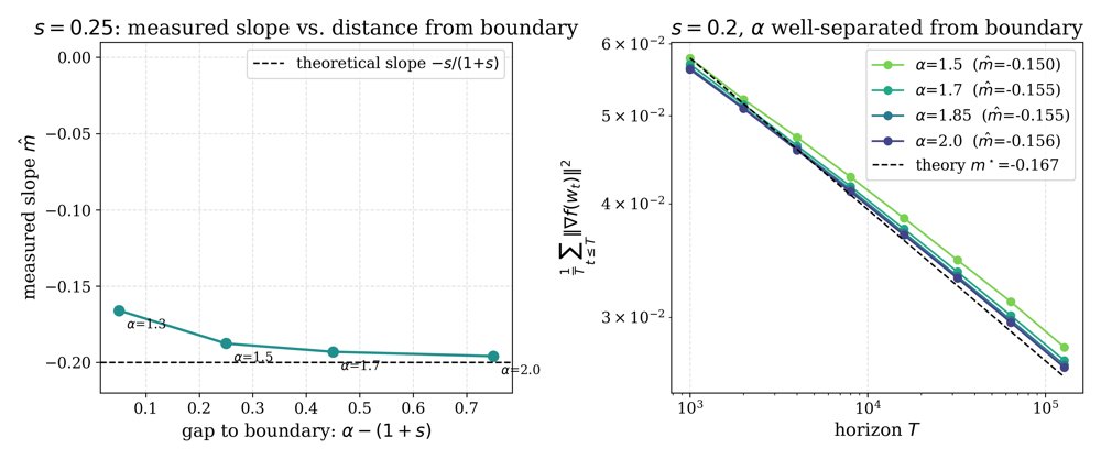 Convergence of Stochastic Gradient Methods under Heavy-Tailed Noise and Hölder Smoothness Figure 1