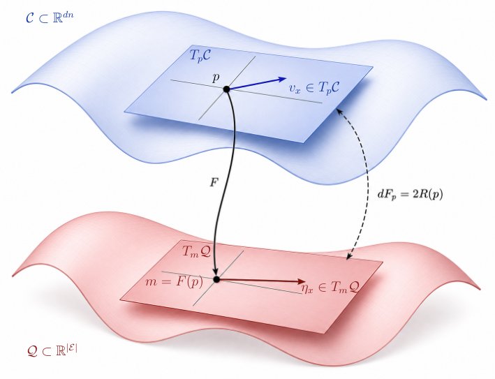 Formation control from the generic combinatorial viewpoint: edge dynamics and directed sensing Figure 1