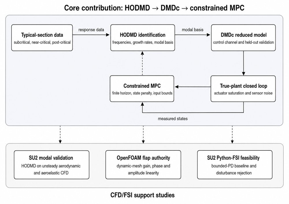 Data-Driven Flutter Suppression via HODMD, DMDcand Constrained MPC Figure 1