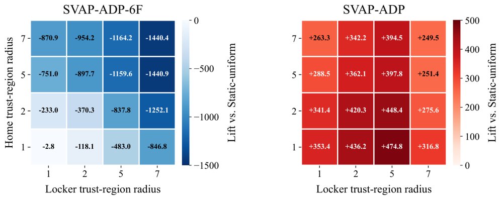 Assortment Control Unlocks the Value of Dynamic Pricing in Mixed Last-Mile Delivery Figure 1
