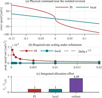 Differential Realizability of Static Control Allocation in Multirotors: An Impossibility under Nonredundant Full Actuation and a Pseudoinverse Obstruction under Redundant Actuation Figure 1