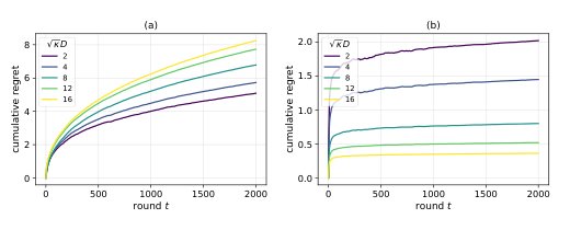 Curvature-Independent Regret Bounds for Distributed Online Optimization on Hadamard Manifolds Figure 1