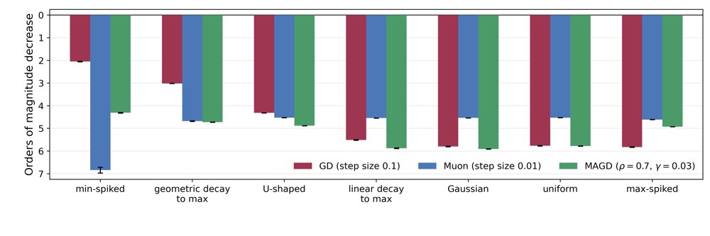 Nonsmooth Optimization via Orthogonalized Momentum Figure 1