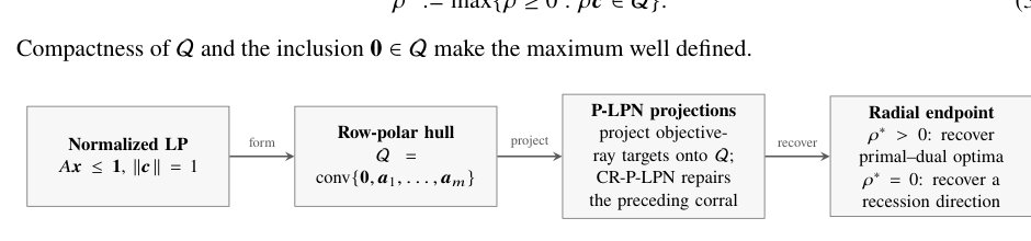 Row-Polar LP-Newton for Linear Programming with Corral Repair Figure 1