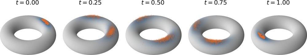 On the Equivalence of Stochastic Control and Path Space Formulations for Schrödinger Bridges over Compact Connected Lie Groups Figure 1