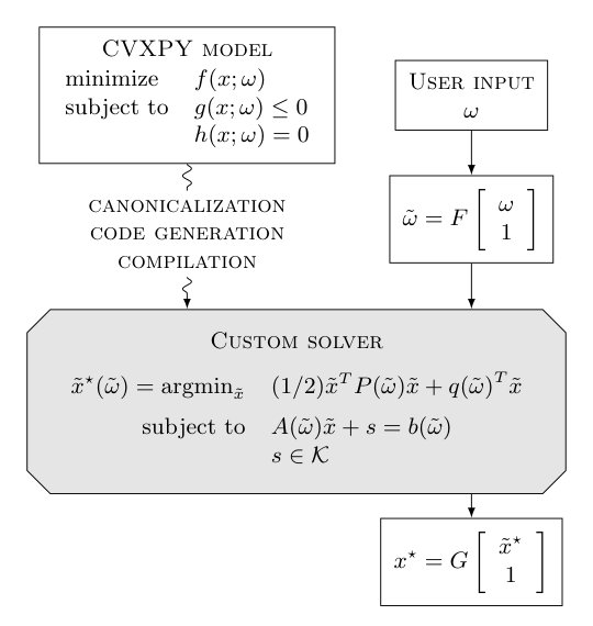Generation of Custom Solvers in Rust for Convex Optimization Figure 1