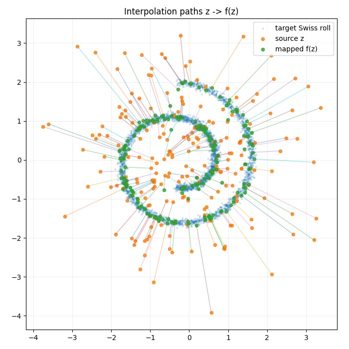 CyclOT: Learning Quadratic Optimal Transport Maps via Synchronized Forward-Backward Interpolants Figure 1