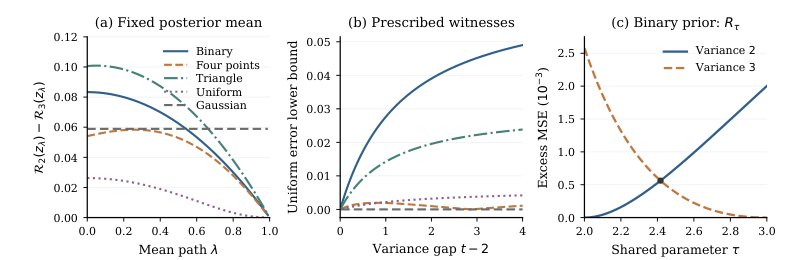 Can one regularizer reproduce posterior means at two noise levels? Figure 1