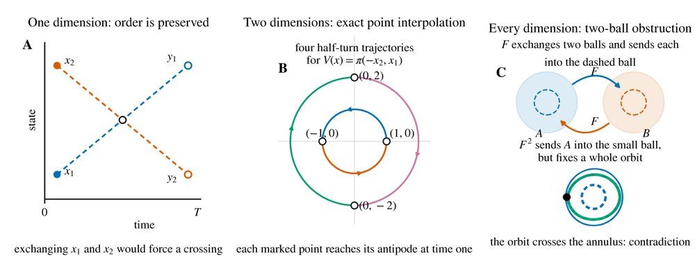 Autonomous Flows: Exact Finite Interpolation and Uniform Approximation Obstructions Figure 1