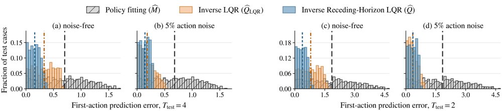 Characterizing Identifiability and Generalization for Inverse Receding-Horizon Linear-Quadratic Regulator Problems Figure 1
