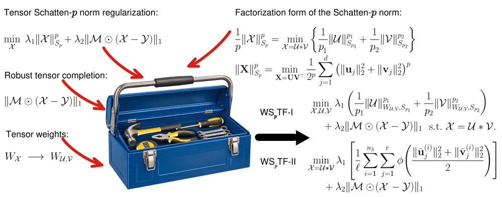 Robust low-rank tensor completion via factorized weighted tensor schatten-p norm minimization Figure 1