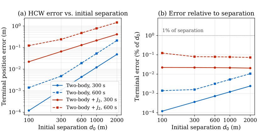 Convex Pursuit-Evasion Games for Spacecraft Proximity Operations on Circular and Elliptical Orbits Figure 1