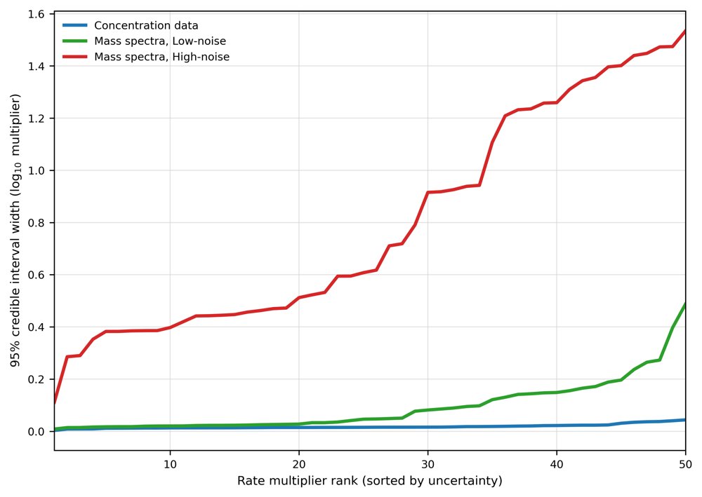Evaluation of optimisation and Bayesian inference methods for reaction rates in atmospheric chemical mechanisms Figure 1