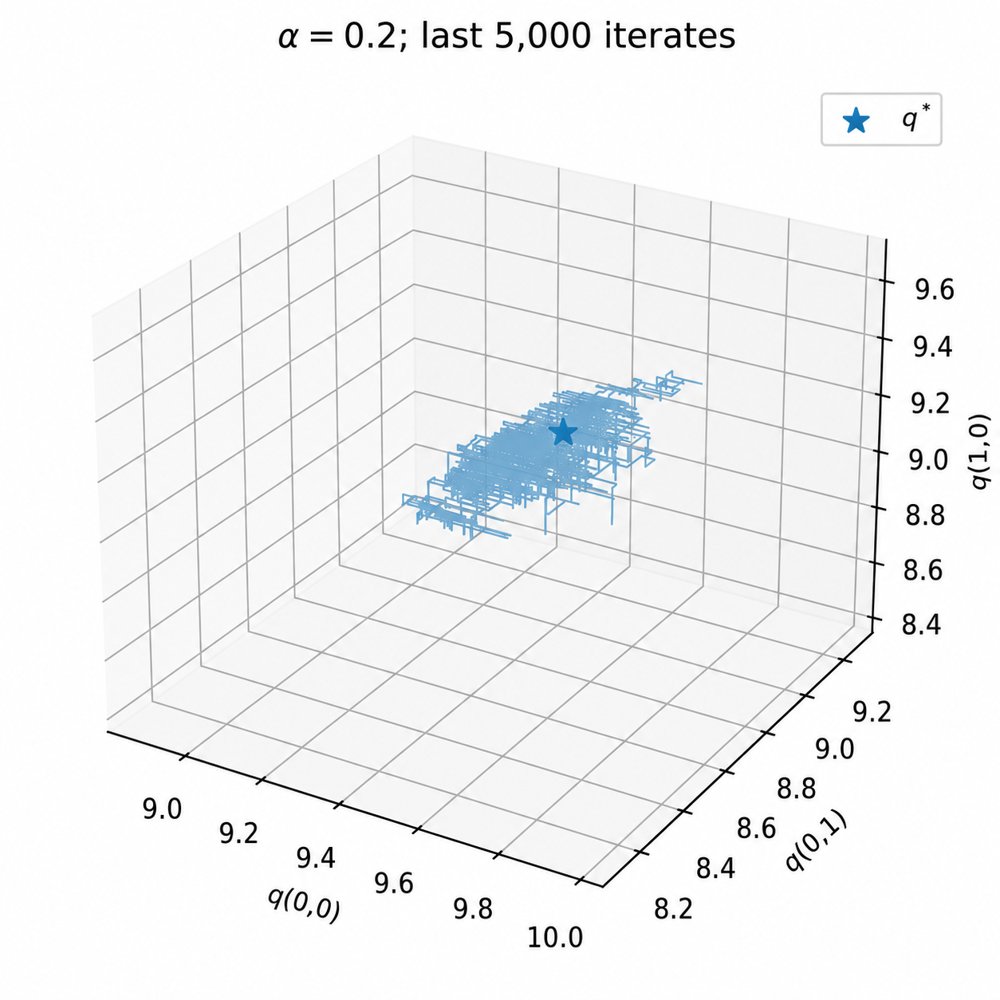 Steady-State Convergence of Stochastic Approximation Figure 1