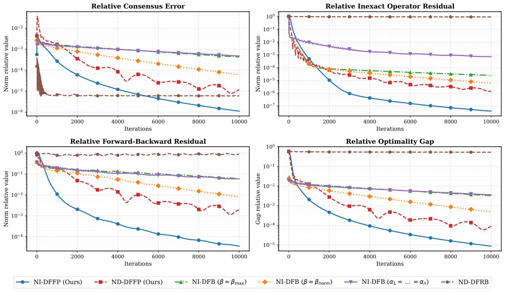 Distributed Fast Fixed-Point Algorithms for Composite Monotone Inclusions over Networks Figure 1