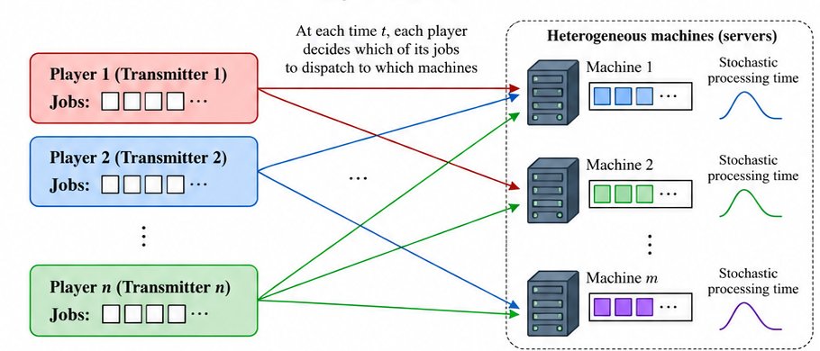 High-Probability Nash Regret for Decentralized Learning in Markov $α$-Potential Games: Episodic and Fully Online Asynchronous Algorithms with Applications to Markov Congestion Games Figure 1