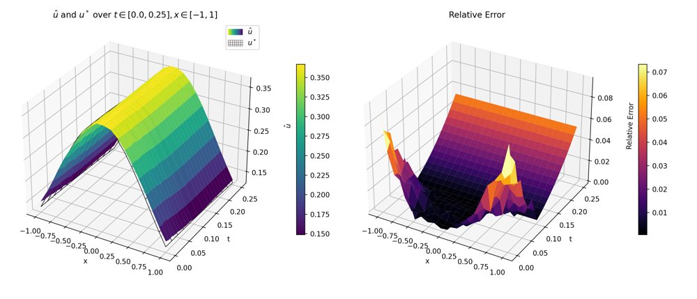 Learning to Solve Stochastic Controls with Unknown Drifts and Running Rewards: Theory, Algorithms and Convergence Figure 1