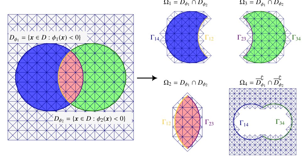 Shape calculus and automatic differentiation for multi-phase level-set topology optimisation with unfitted finite elements Figure 1