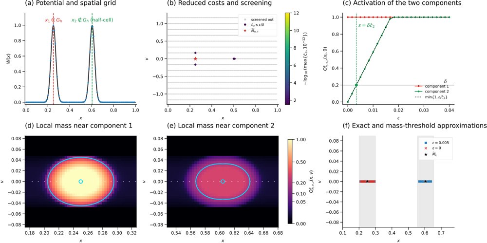 A Fully Discrete Variational Approximation of Mather Measures and Sets Figure 1