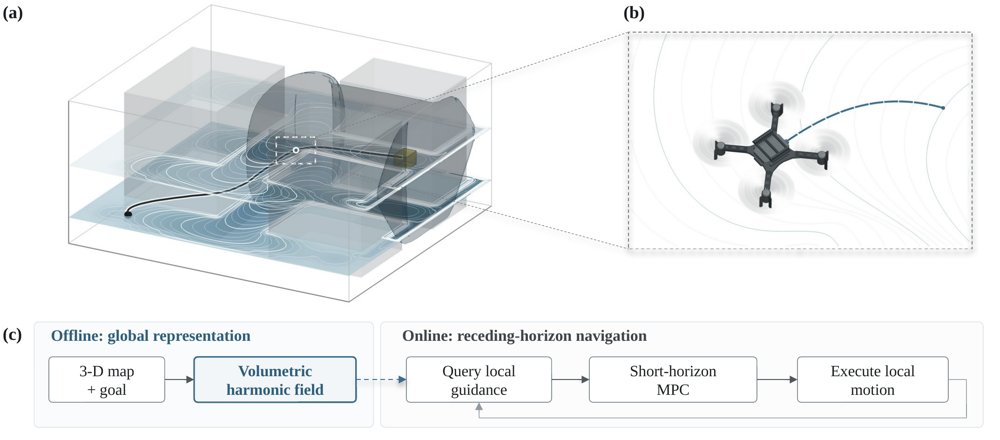 Volumetric Harmonic Field Navigation for Quadrotors Figure 1