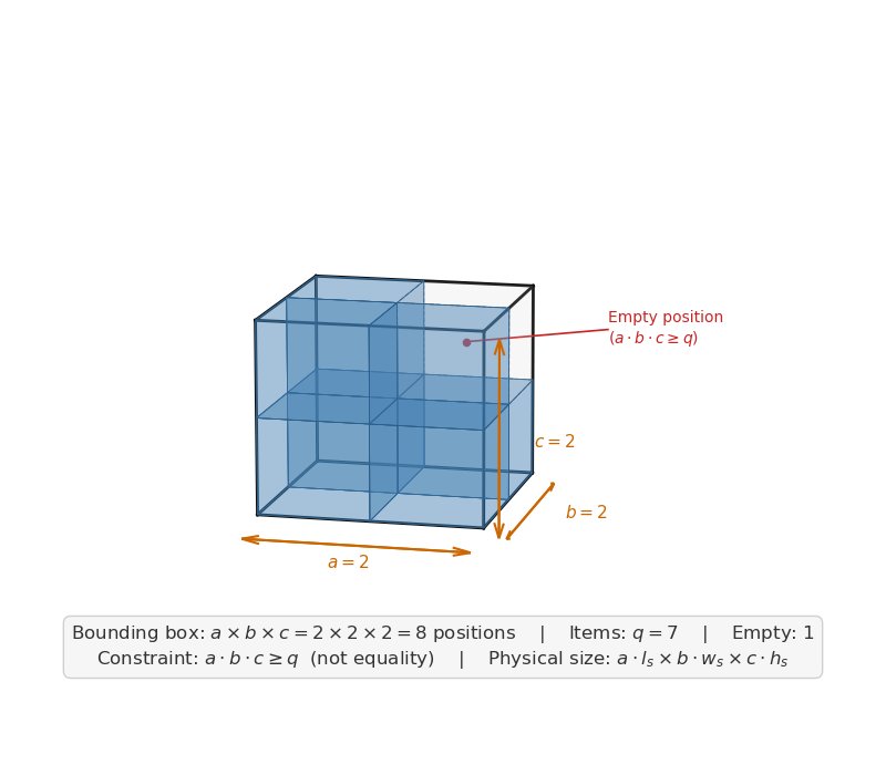 Dimensional Decomposition and Column Generation for Bin Dimensioning in E-Commerce Fulfillment Centers Figure 1