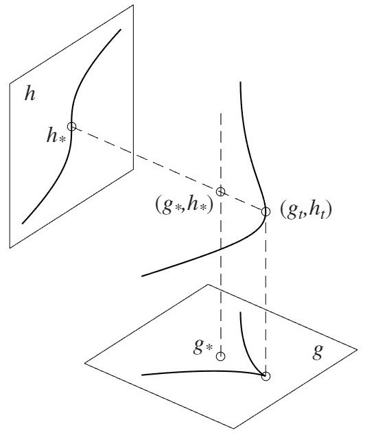 Renyi's Relative Entropy Lyapunov Functional for Convergence to Invariant Measure in Dissipative Stochastic Hamiltonian Systems Figure 1
