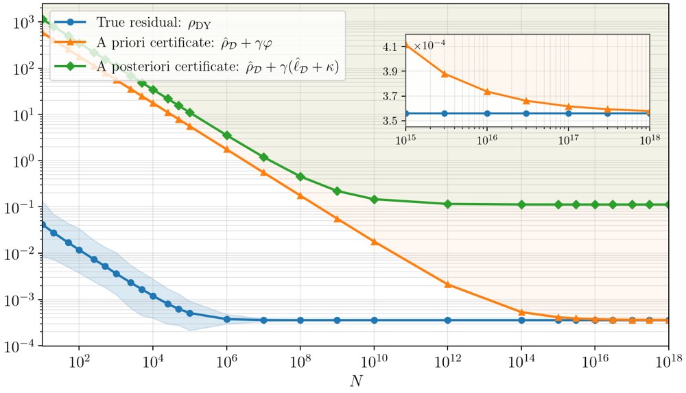 Finite-sample guarantees for data-driven operator splitting methods via martingale inequalities Figure 1