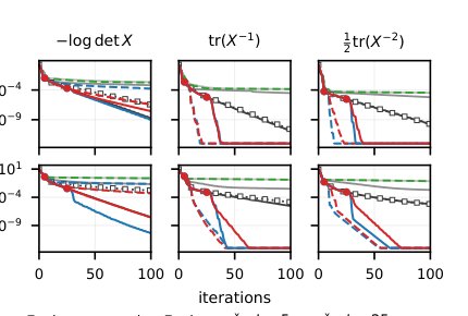 Optimization over covariance matrices with a parameterized metric Figure 1