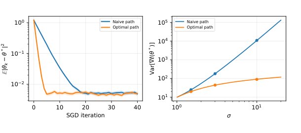 Same Flow, Different Paths: Variance Reduction in Flow Matching Figure 1