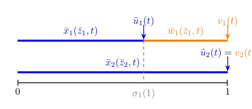 Backstepping Design of Dynamic State Feedback Controllers for Parabolic Systems Figure 1
