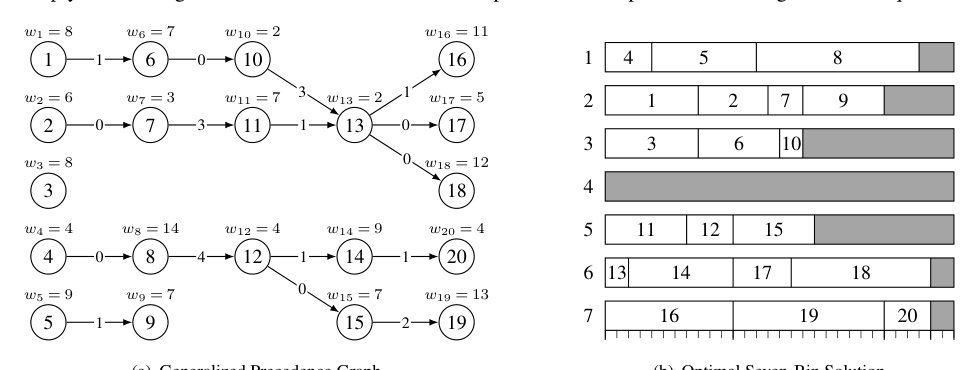 PrecPack: An Efficient Open-Source Exact Solver for Bin Packing with Generalized Precedence Constraints Figure 1