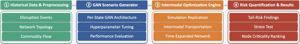 Data-Driven Stress Testing of Intermodal Freight Networks Using GAN-Generated Disruption Scenarios Figure 1