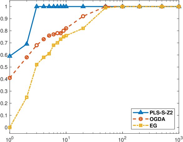 Subspace methods for min-max problems Figure 1