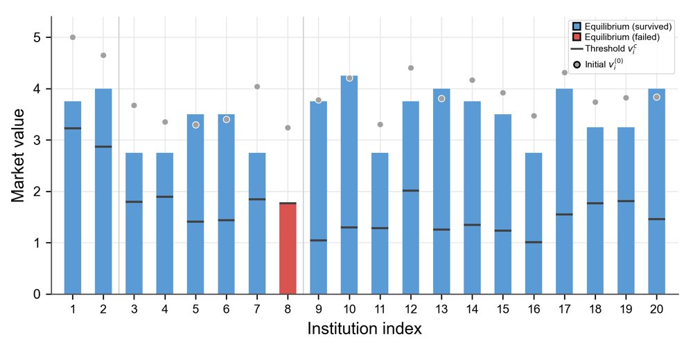 Financial Contagion Networks as Annealing-Ready Ising Systems Cascades, Bailout Optimization, and Susceptibility Figure 1