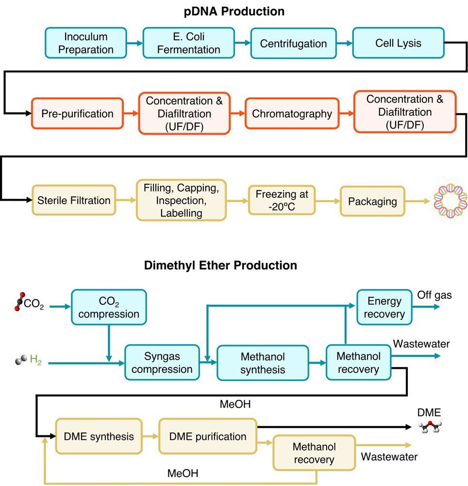 Reduced-Space Multi-Fidelity Bayesian Optimization of Process Simulation Models Figure 1