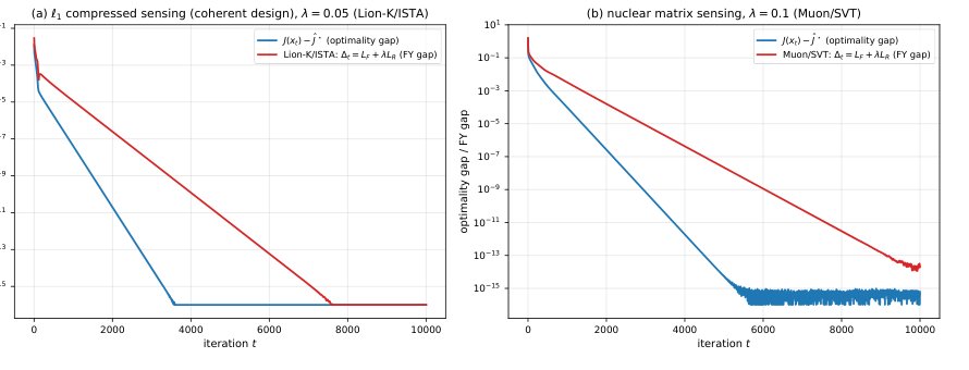 Fenchel-Young Duality Gaps: Certified Early Stopping for Regularized Inverse Problems Figure 1