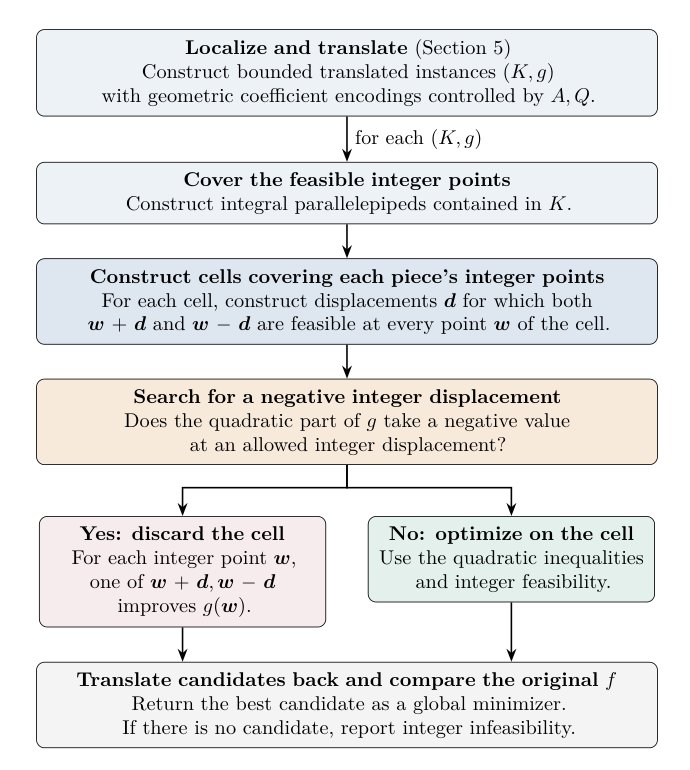 Bounded Integer Quadratic Programming through Parallelepiped Covers and Discrete Convic Optimization Figure 1