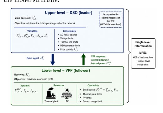 Day-ahead Coordination of Virtual Power Plants within Active Distribution Networks using Deterministic Bi-Level Optimization Figure 1