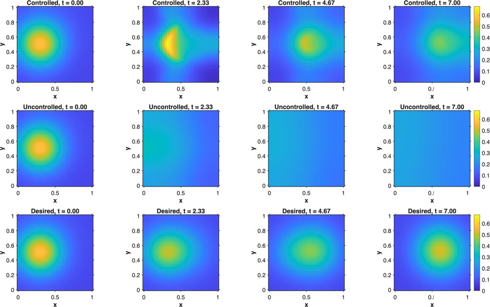 Optimal control via chemotactic sensitivity of a logistic Keller-Segel model Figure 1